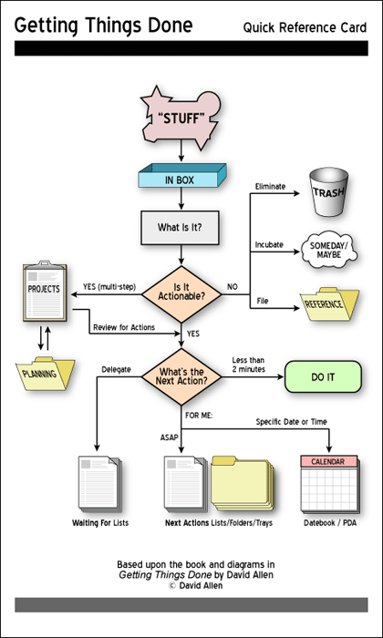 getting things done evernote